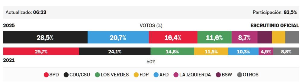 El PP alemán gana las elecciones y rechaza tajantemente una coalición con el VOX alemán.