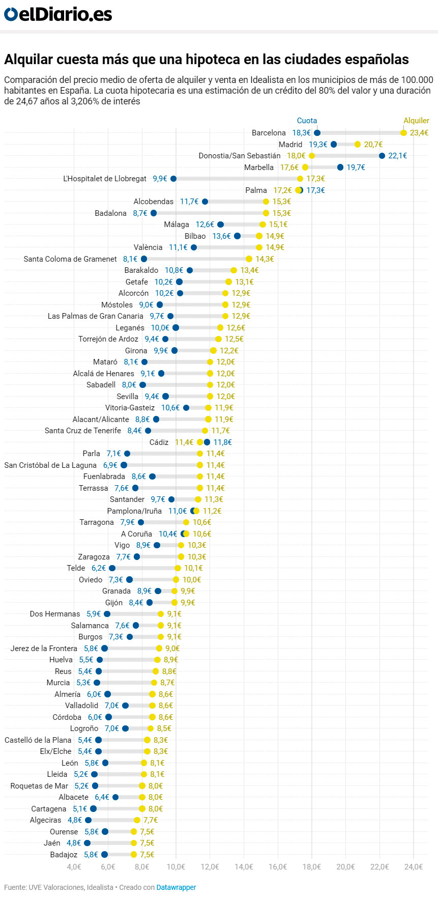 Pagar un alquiler ya es más caro que asumir una cuota hipotecaria en todos los municipios españoles de más de 100.000 habitantes, salvo Donostia, Marbella, Cádiz y Palma