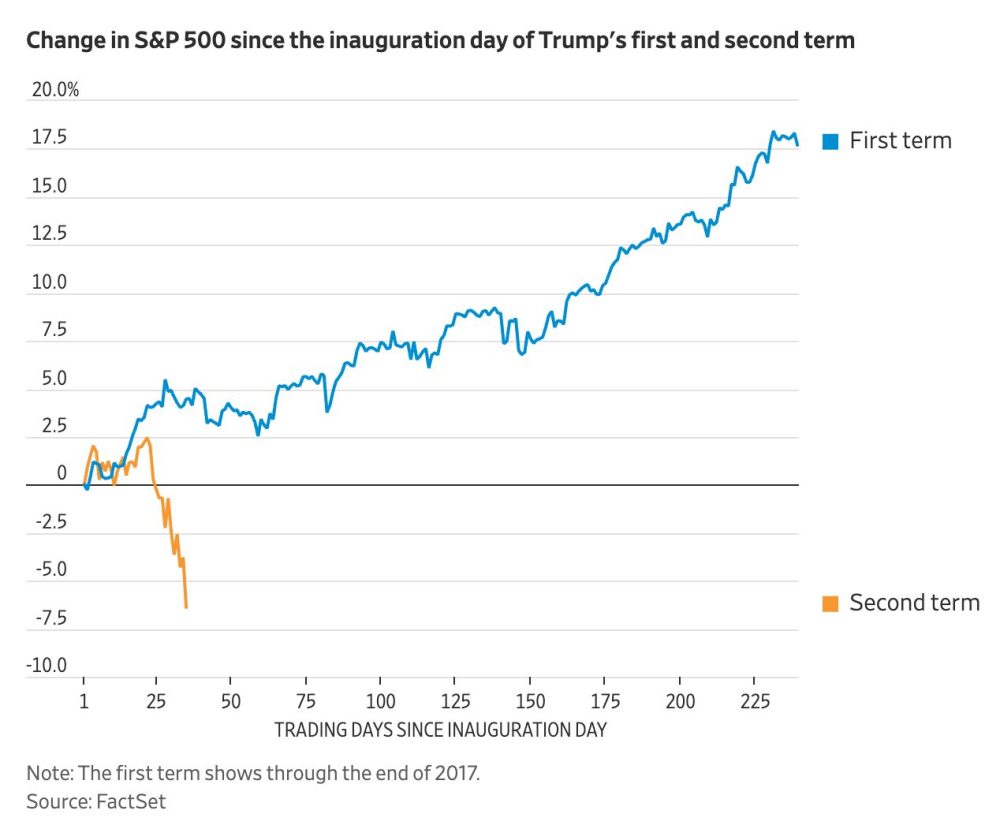 Reacción del mercado bursátil en el primer y segundo mandato de Trump.