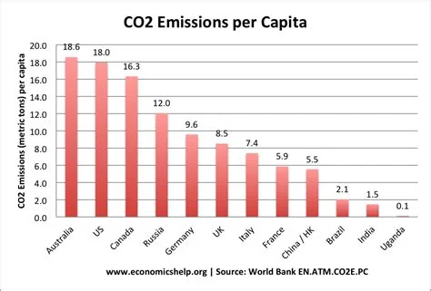 Datos de emisiones de CO2 mundiales