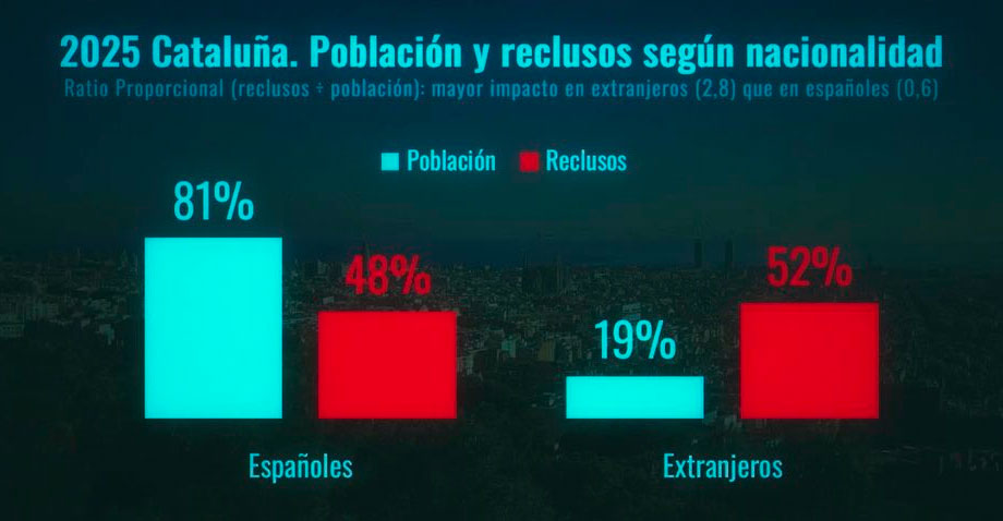 Detenidos por tipo de delito en Cataluña de 2020 a 2023.