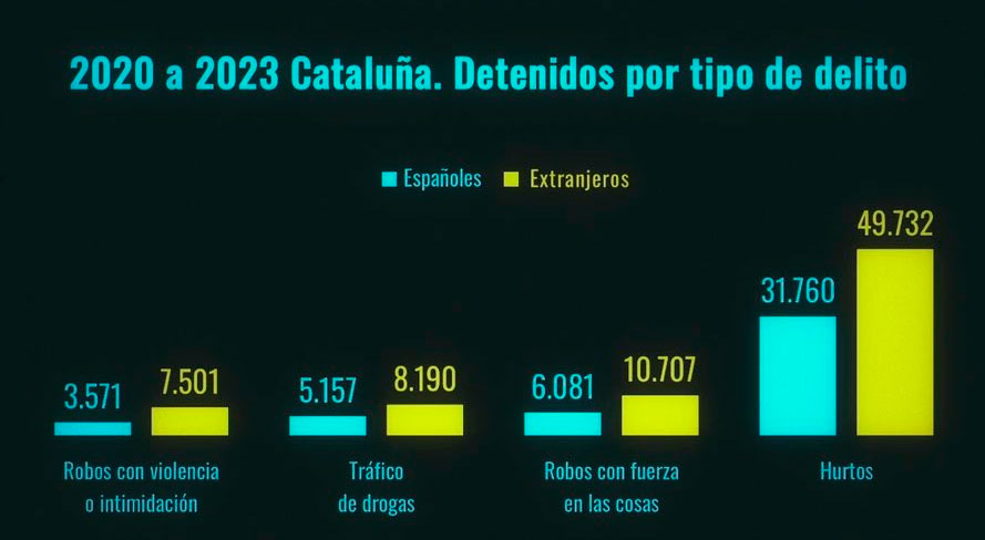 Detenidos por tipo de delito en Cataluña de 2020 a 2023.