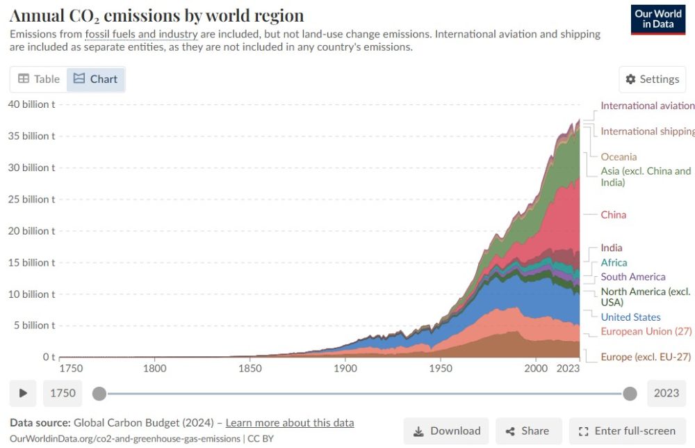 Datos de emisiones de CO2 mundiales