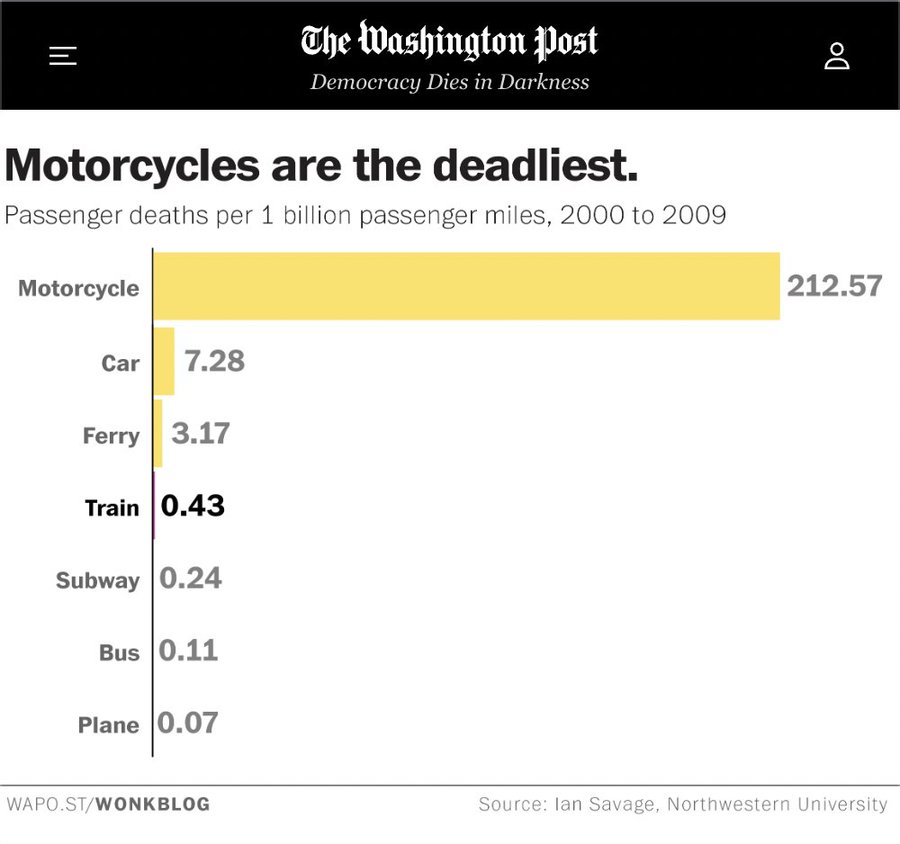 Nunca deberías montarte en una moto: muеrtes por cada 1600 millones de kilómetros recorridos.