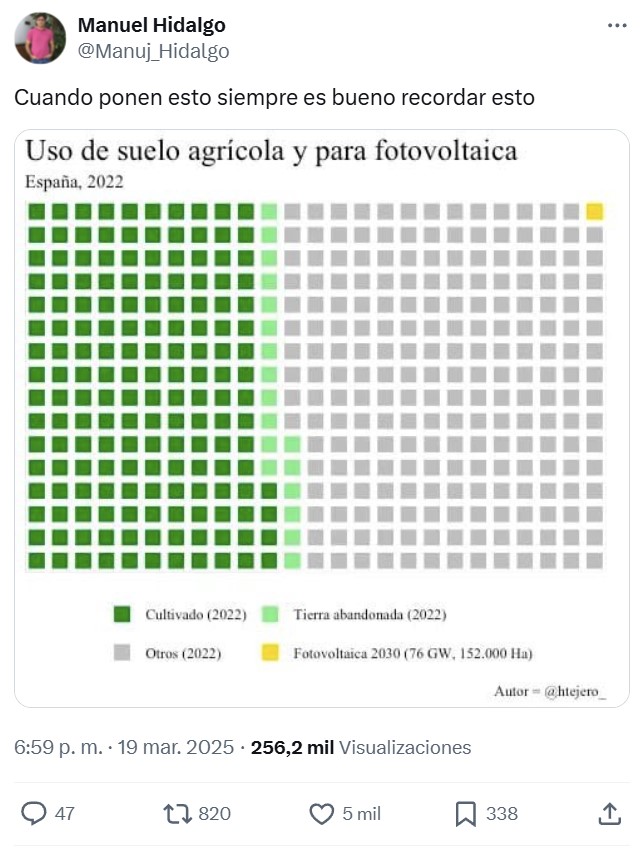 ¿Se corresponde con la realidad el mantra contra los paneles solares?