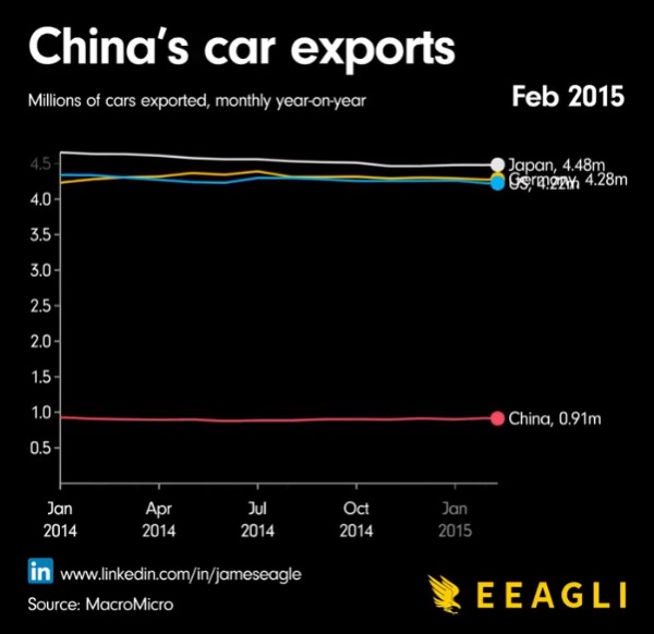 Este año China exportará más coches que América y Europa juntos.