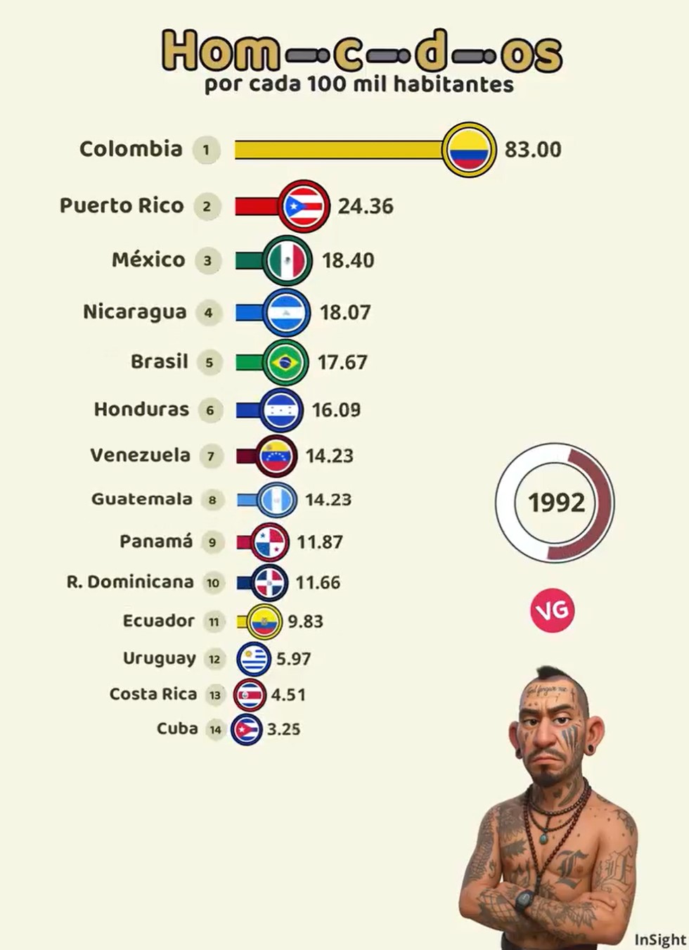 Homіcіdіos por cada 100.000 habitantes en los últimos 25 años en América Latina.