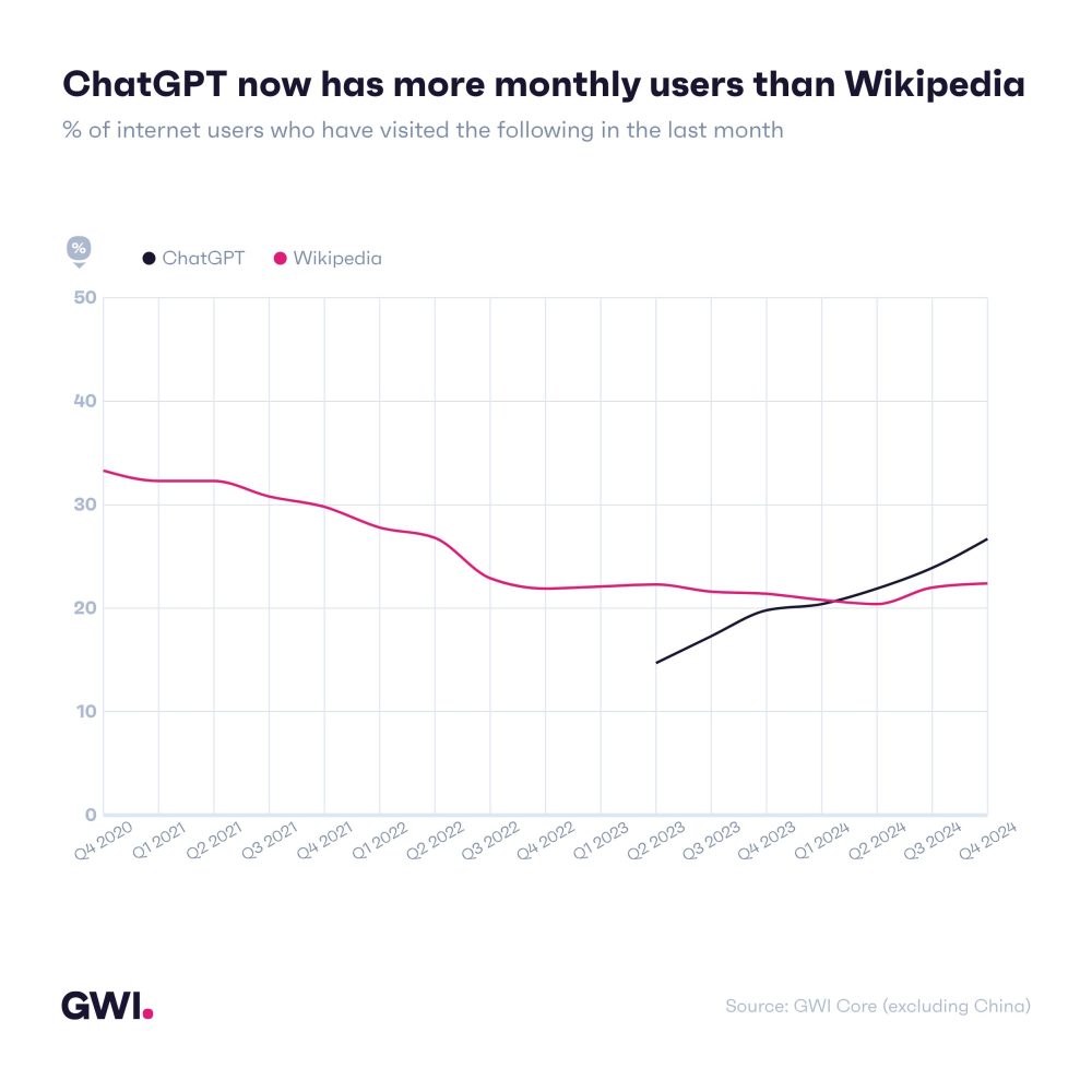 ChatGPT ya tiene más usuarios mensuales que Wikipedia.