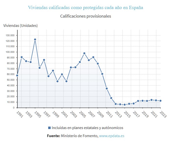 Evolución de la construcción de viviendas protegidas en España