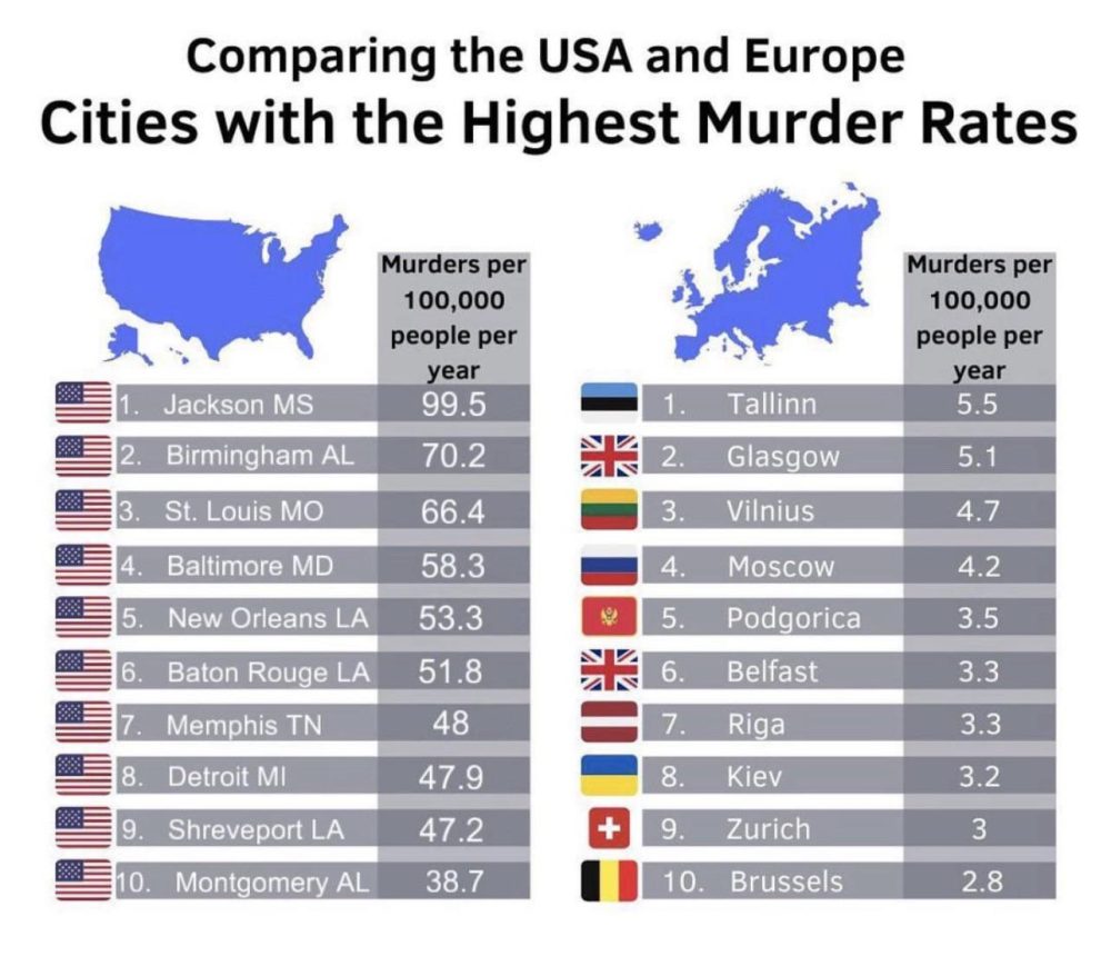 Las ciudades de EEUU con mayor tasa de homіcidios comparadas con las ciudades de Europa con mayor tasa de homіcidios.
