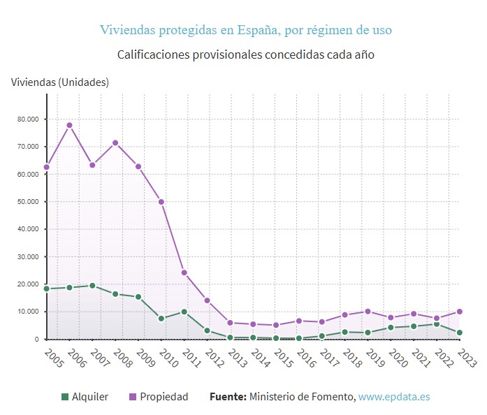 Evolución de la construcción de viviendas protegidas en España