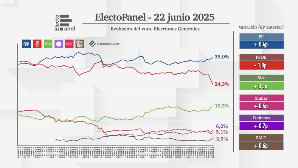 El PSOE cae por debajo de los 100 escaños.