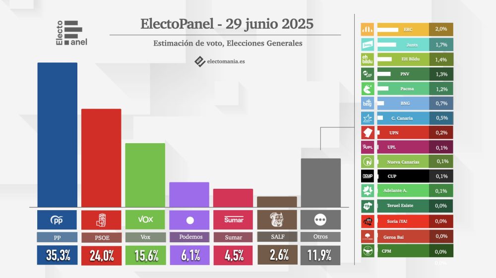 ElectoPanel (29jun): 𝗦𝘂𝗺𝗮𝗿 vuelve a caer y podría quedarse sin grupo propio en el Congreso