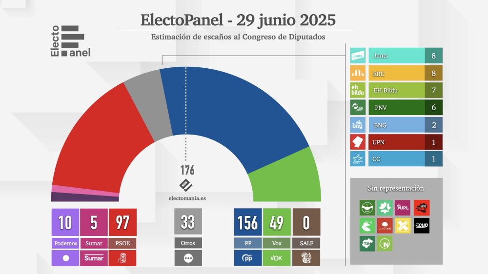ElectoPanel (29jun): 𝗦𝘂𝗺𝗮𝗿 vuelve a caer y podría quedarse sin grupo propio en el Congreso