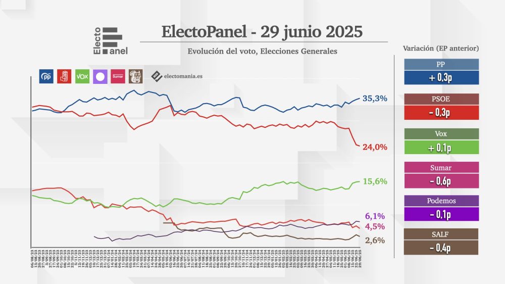 ElectoPanel (29jun): 𝗦𝘂𝗺𝗮𝗿 vuelve a caer y podría quedarse sin grupo propio en el Congreso