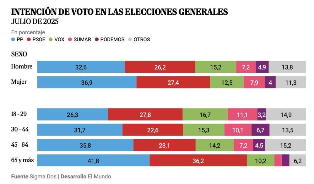 VOX superaría en intención de voto a SUMAR y PODEMOS juntos.