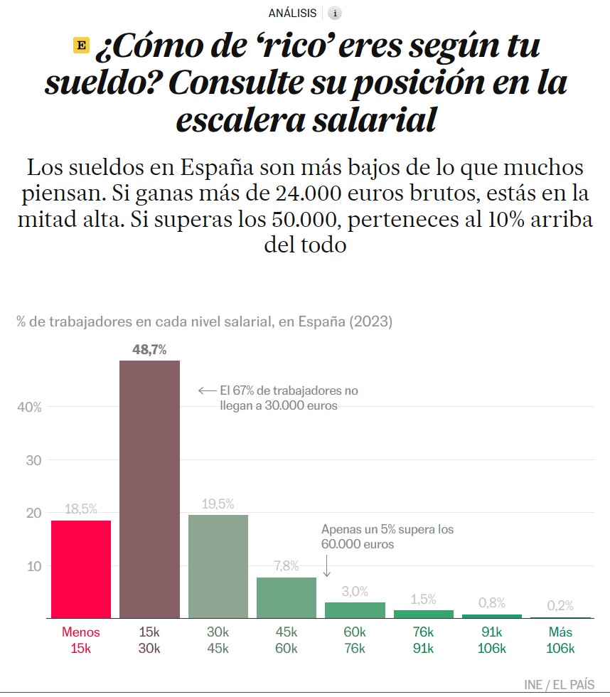 Los sueldos en España son más bajos de lo que muchos piensan. Si ganas más de 24.000 euros brutos, estás en la mitad alta. Si superas los 50.000, perteneces al top 10%.
