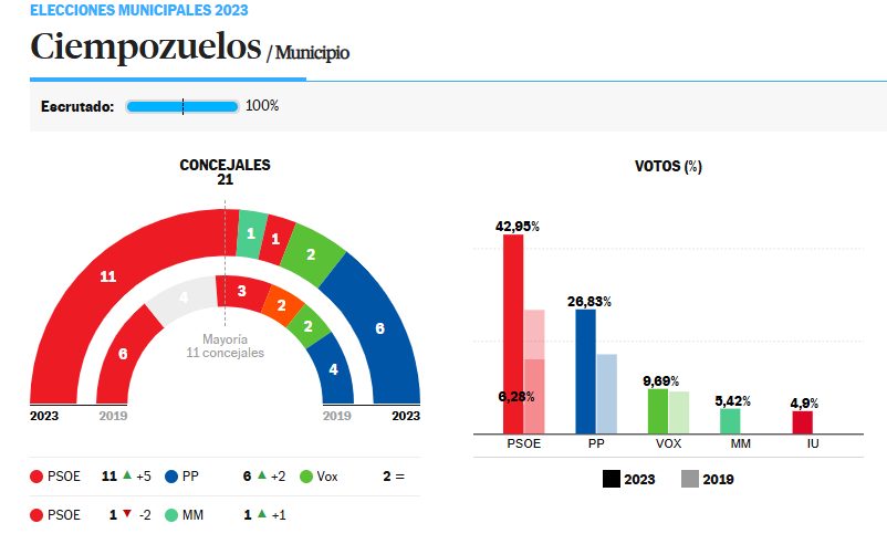 Salvaje enfrentamiento entre dos marroquíes con cuchillo y palo de golf en Ciempozuelos, Madrid.