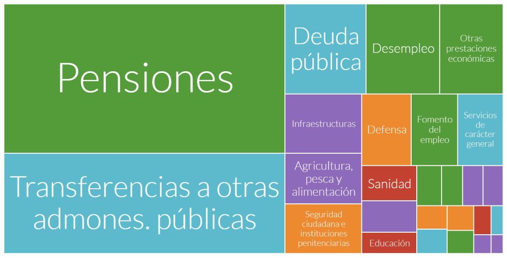 ¿Dónde van mis impuestos? 2007 vs 2023