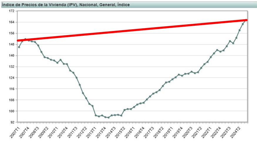 Gráfica de precios de la vivienda en España durante los últimos 20 años.