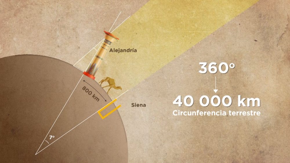 ¿Sabías que hace 2.200 años un griego midió la Tierra con un palo, sin moverse de Alejandría, y lo hizo con una precisión que dejó al mundo boquiabierto?