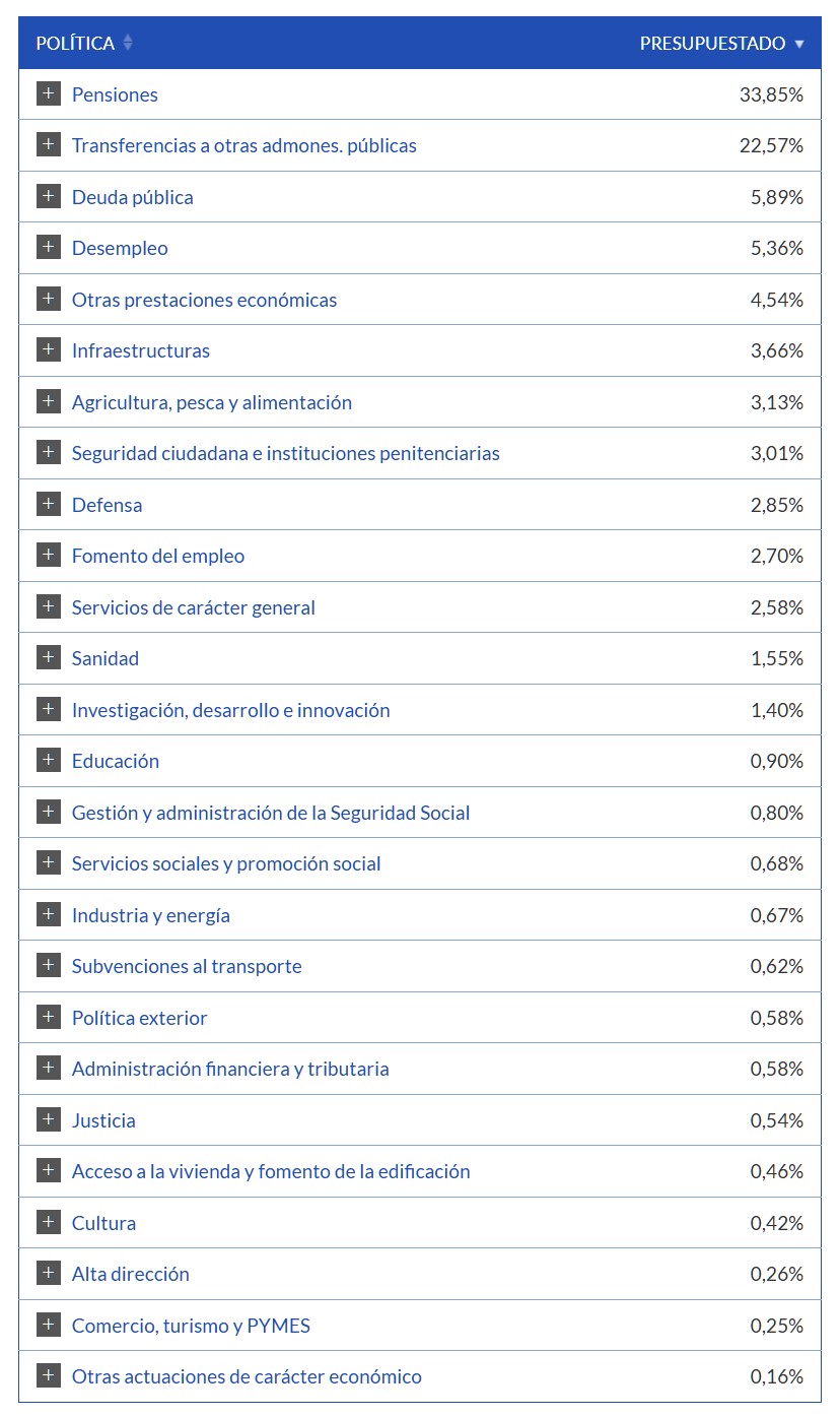 ¿Dónde van mis impuestos? Porcentaje de cada partida: 2007 vs 2023