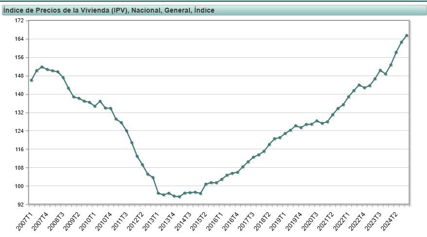 Gráfica de precios de la vivienda en España durante los últimos 20 años.