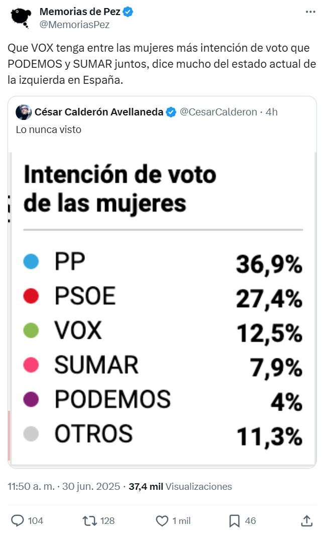 VOX superaría en intención de voto a SUMAR y PODEMOS juntos.