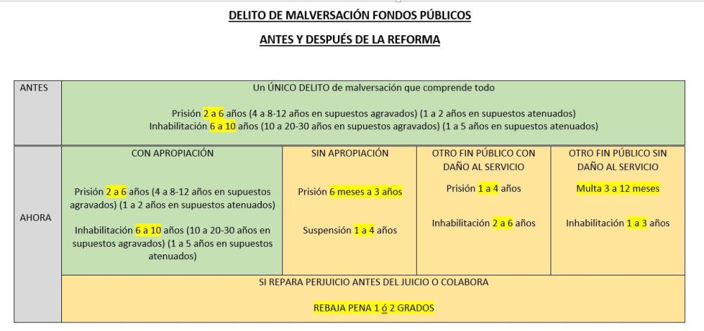 Se ha quedado buena noche para recordar que, en diciembre de 2022, los que manejan fondos públicos rebajaron las penas del delito de malversación de fondos públicos.