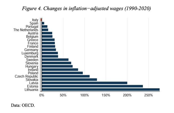 España lleva con los salarios reales (ajustados al IPC) estancados 30 años