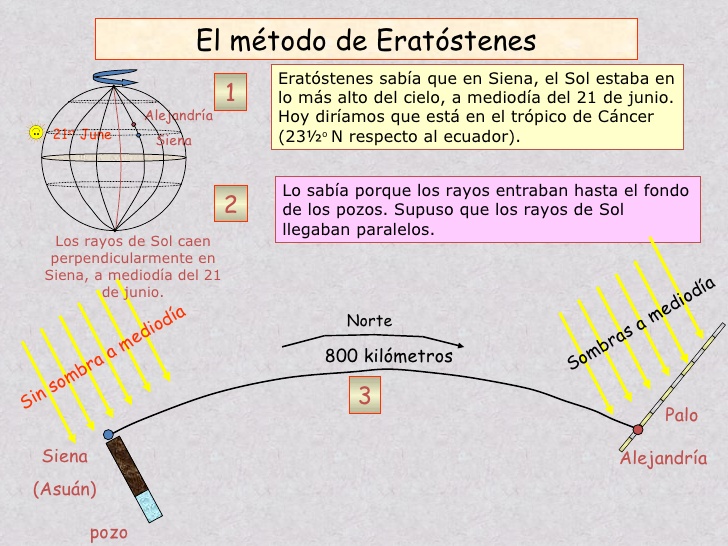 ¿Sabías que hace 2.200 años un griego midió la Tierra con un palo, sin moverse de Alejandría, y lo hizo con una precisión que dejó al mundo boquiabierto?