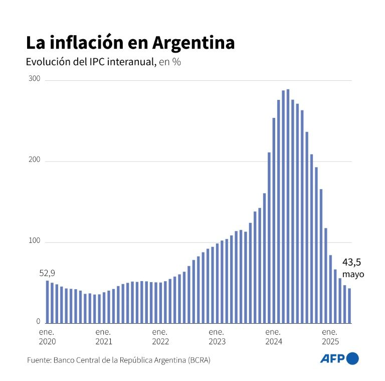 Los datos de Argentina son todo un problema para el socialismo.
