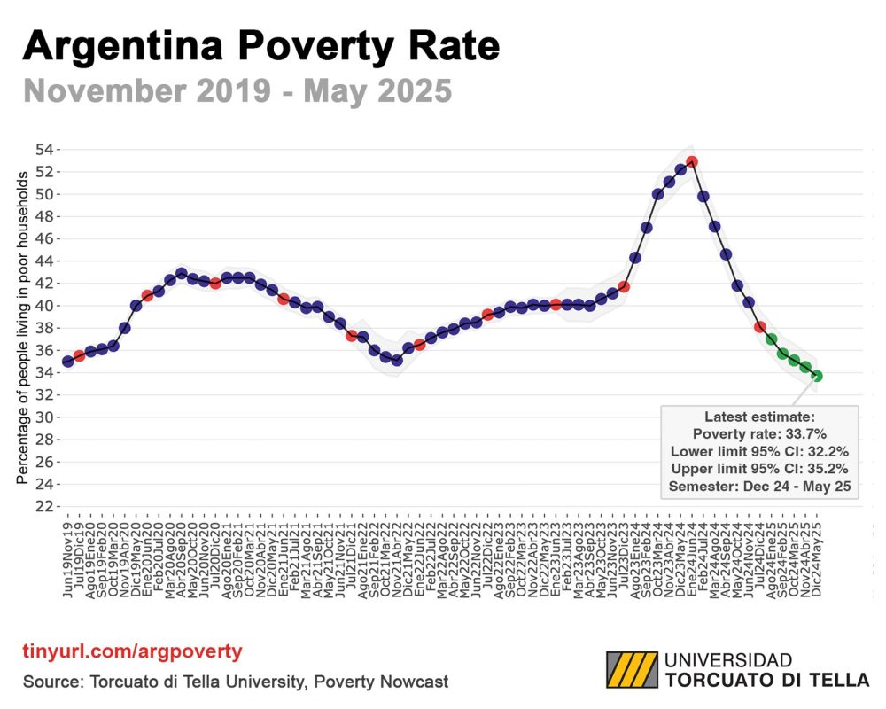 Los datos de Argentina son todo un problema para el socialismo.