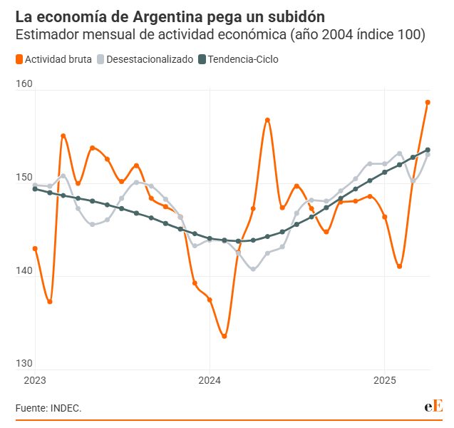 Los datos de Argentina son todo un problema para el socialismo.