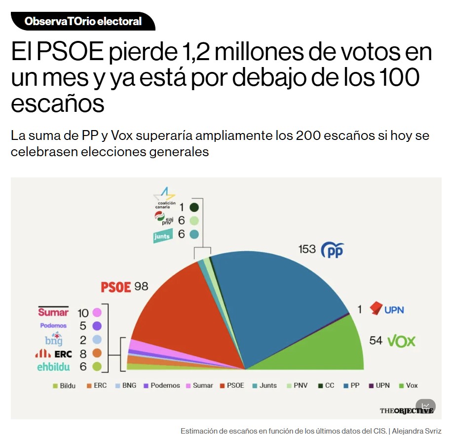 Este es el panorama electoral en verano de 2025...