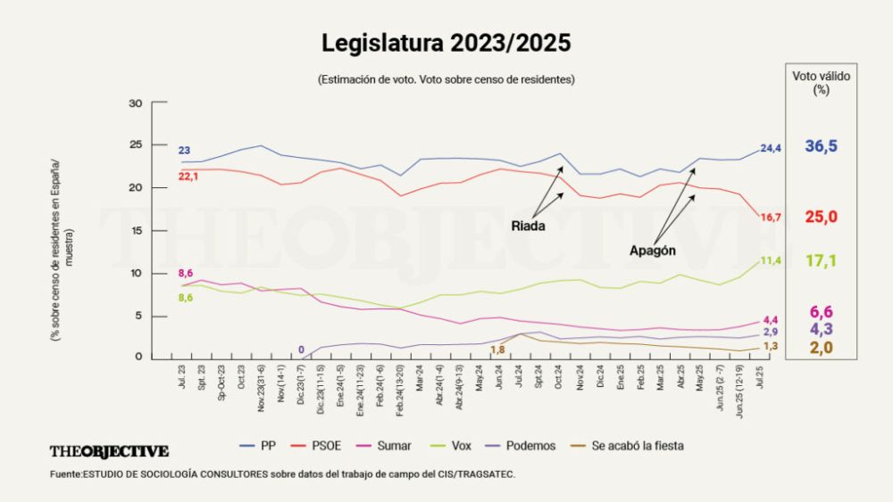 Este es el panorama electoral en verano de 2025...