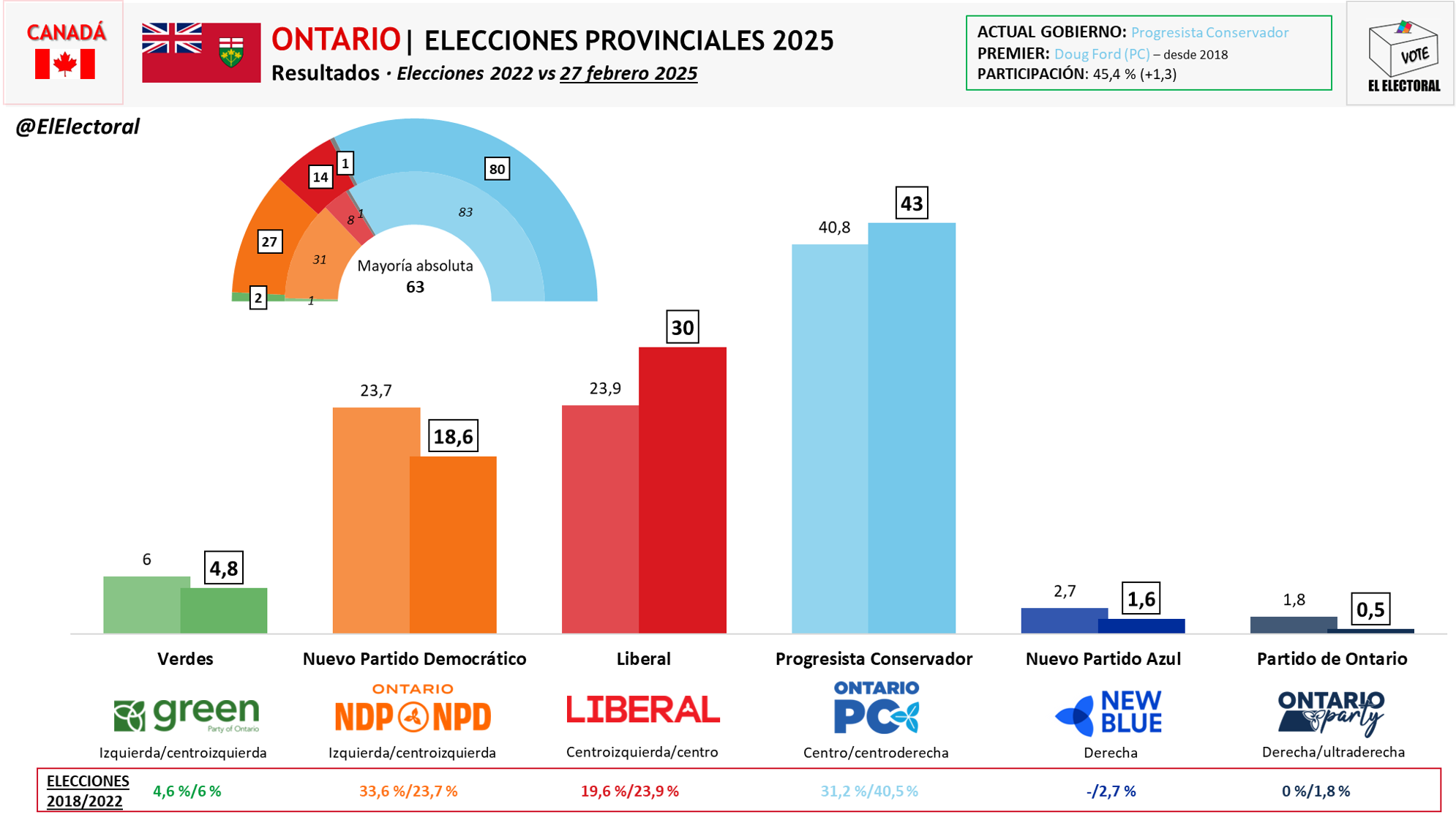 Elecciones federales en Ontario (Canadá) 2025.