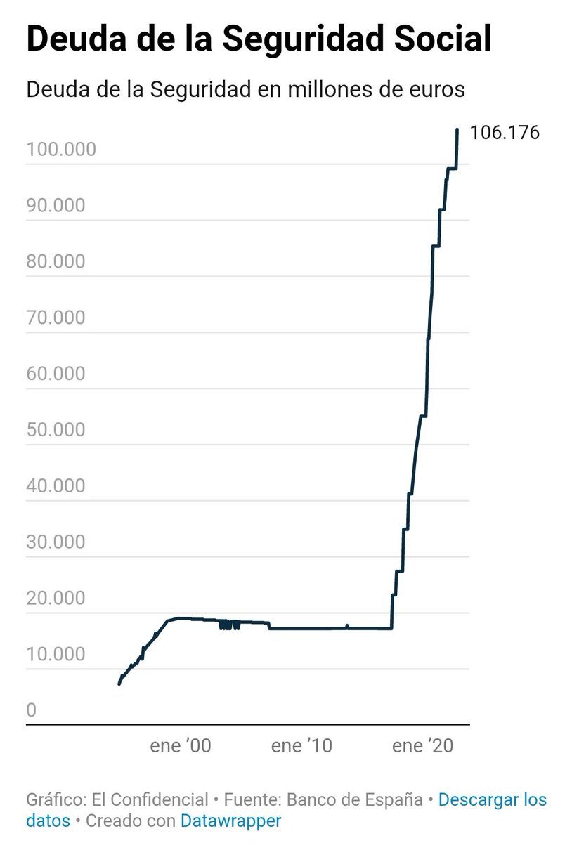 La deuda de la Seguridad Social ha alcanzado y superado los 6 meses de pensiones este pasado junio🎉🥳