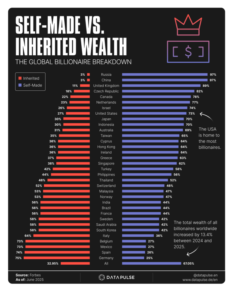 Millonarios por herencia vs millonarios que construyeron su propia fortuna.