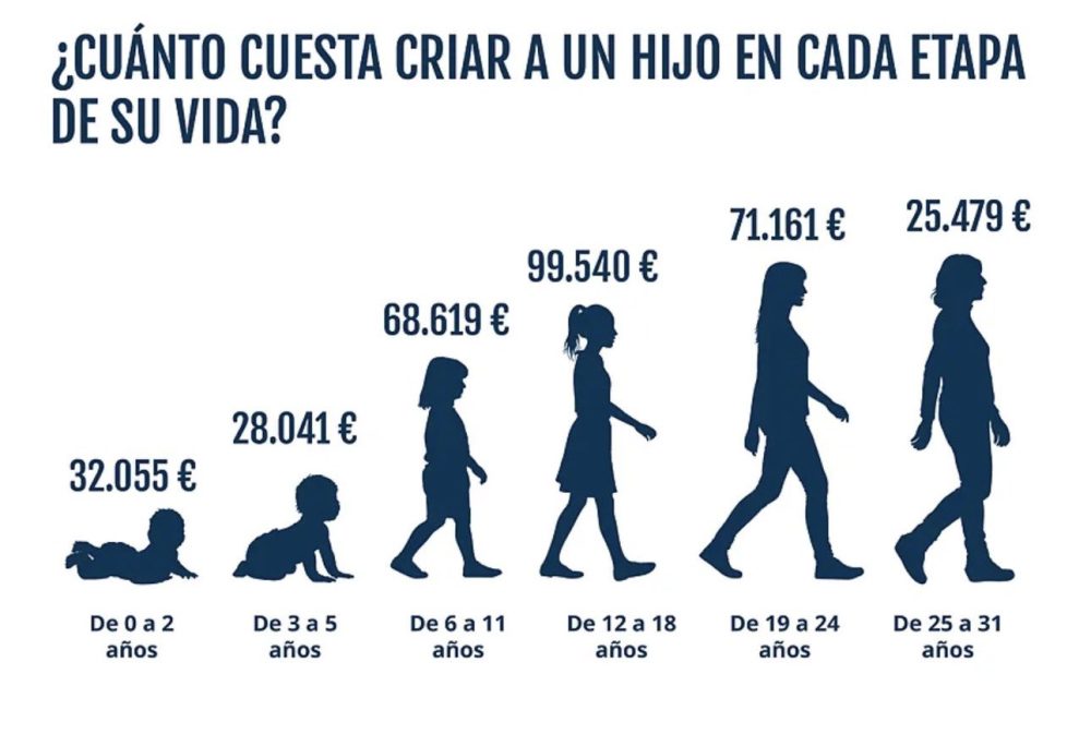 ¿Cuánto cuesta criar a un hijo?