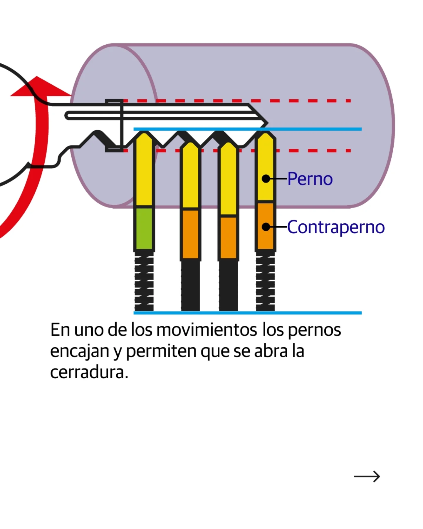El Norte de Castilla ha publicado en su cuenta de Instagram los mejores métodos para acceder por la fuerza a una vivienda.