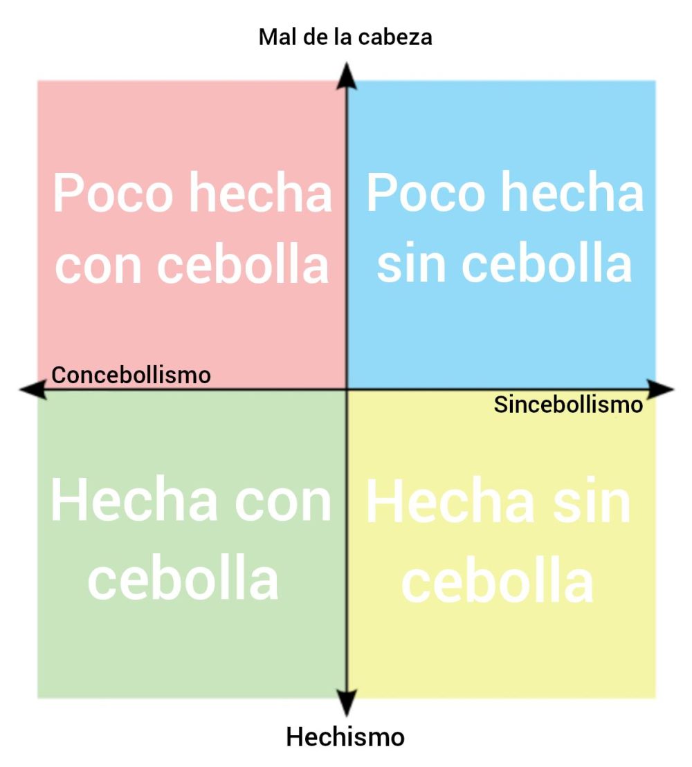 ¿Cuál es vuestra ideología tortillil?