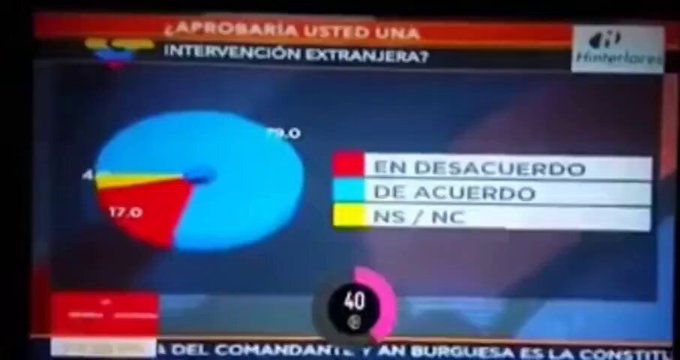 En el canal de la dictadura VTV, estaban mostrando una encuesta hecha a los Venezolanos sobre si estaban de acuerdo o no con una intervención extranjera en su país, el 79% de los encuestados votó que estarían de acuerdo.