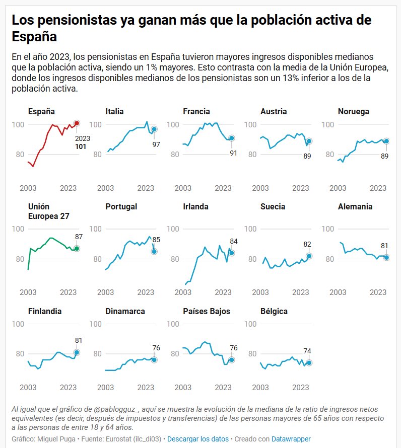 España es el único país de Europa donde los pensionistas ya ganan más que los trabajadores.