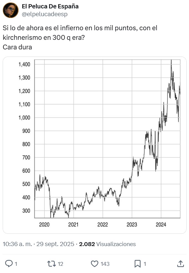 ¡La bolsa argentina ya es la peor del mundo en 2025!