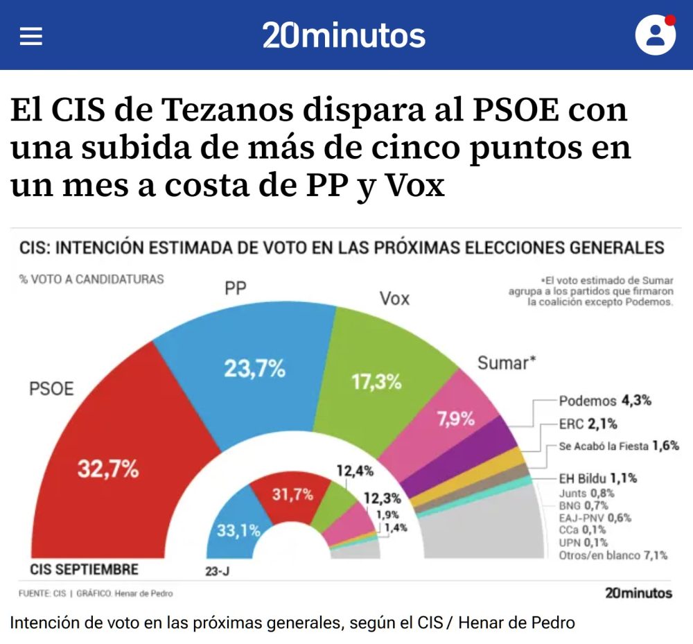 El CIS de Tezanos catapulta al PSOE más allá de los límites de la razón.