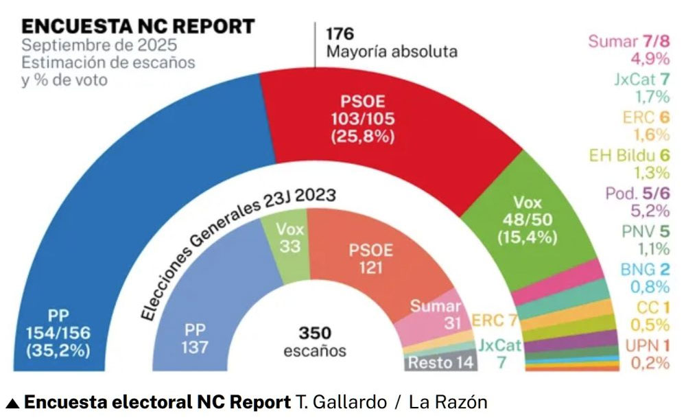 El CIS de Tezanos catapulta al PSOE más allá de los límites de la razón.