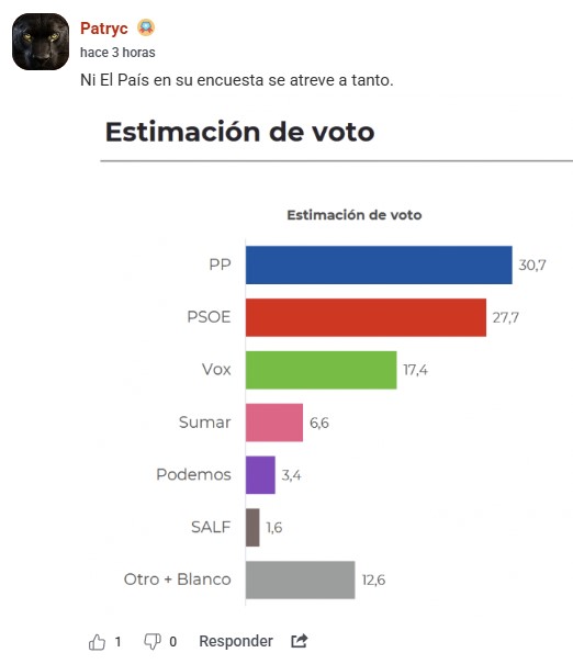 El CIS de Tezanos catapulta al PSOE más allá de los límites de la razón.