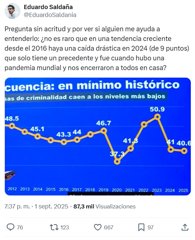 Javier Ruiz asegura en RTVE que las tasas de criminalidad han caído a los niveles más bajos de la historia.