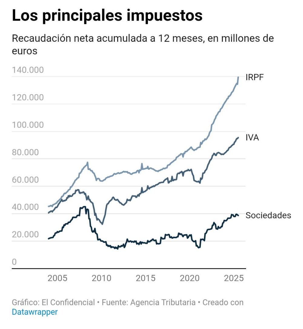 España lleva 17 años sin deflactar el IRPF.
